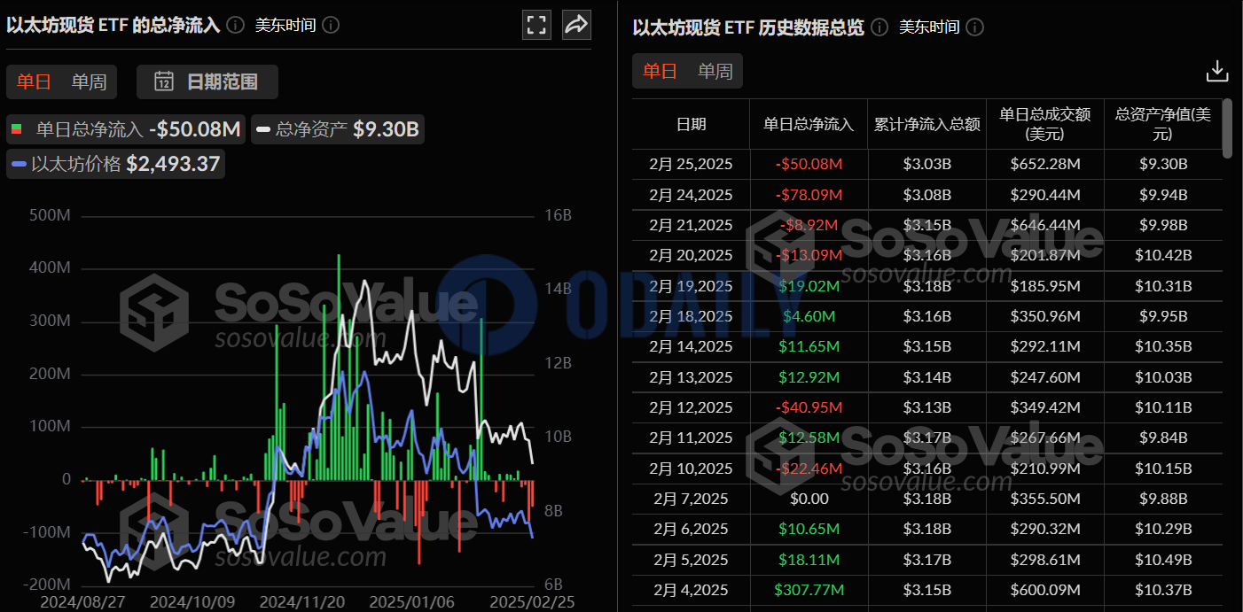 以太坊现货ETF昨日总净流出5008.41万美元，持续4日净流出