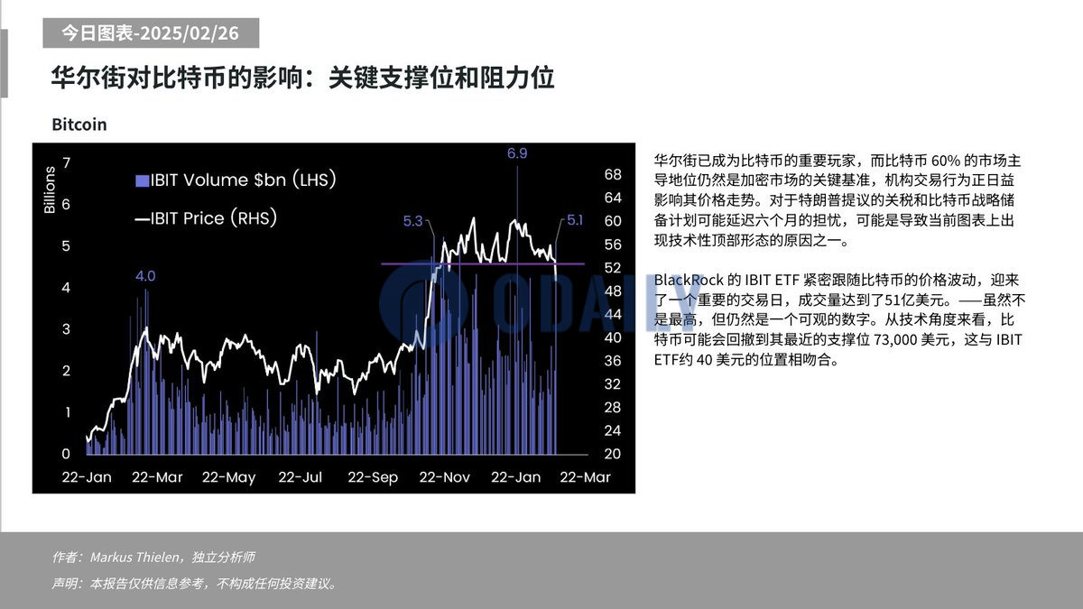 Matrixport：技术角度上看，比特币可能会回撤到其最近的支撑位73000美元