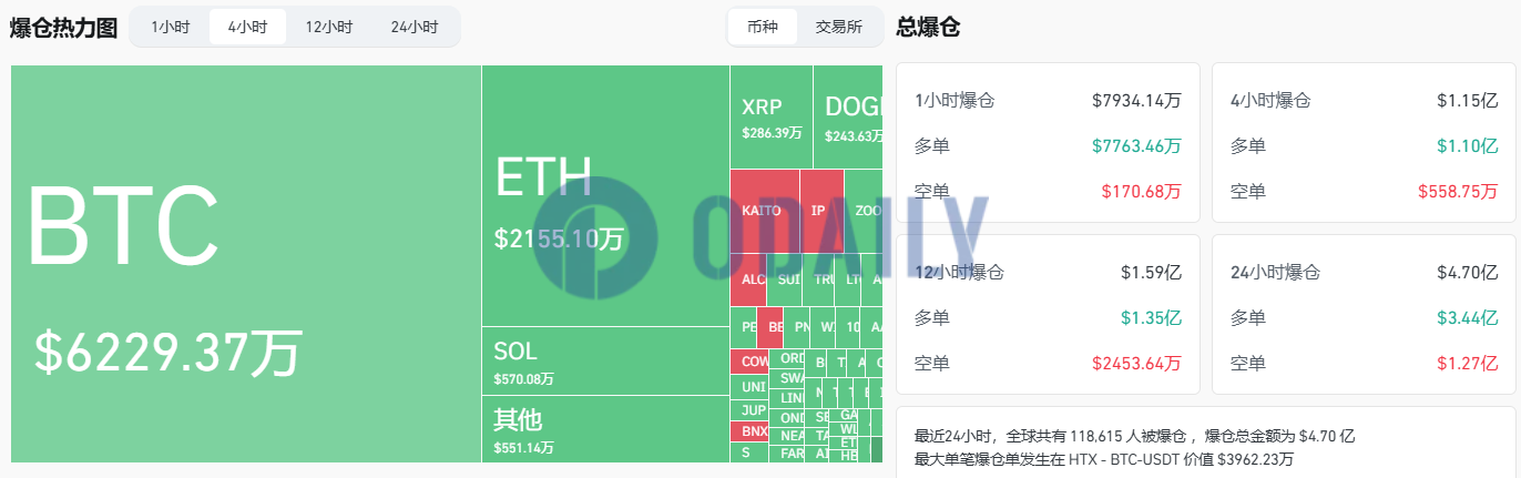 过去4小时全网爆仓超1亿美元，BTC跌破8.6万美元触年内新低