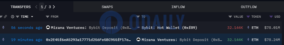 Mirana Ventures标记地址向Bybit热钱包转移32144枚ETH