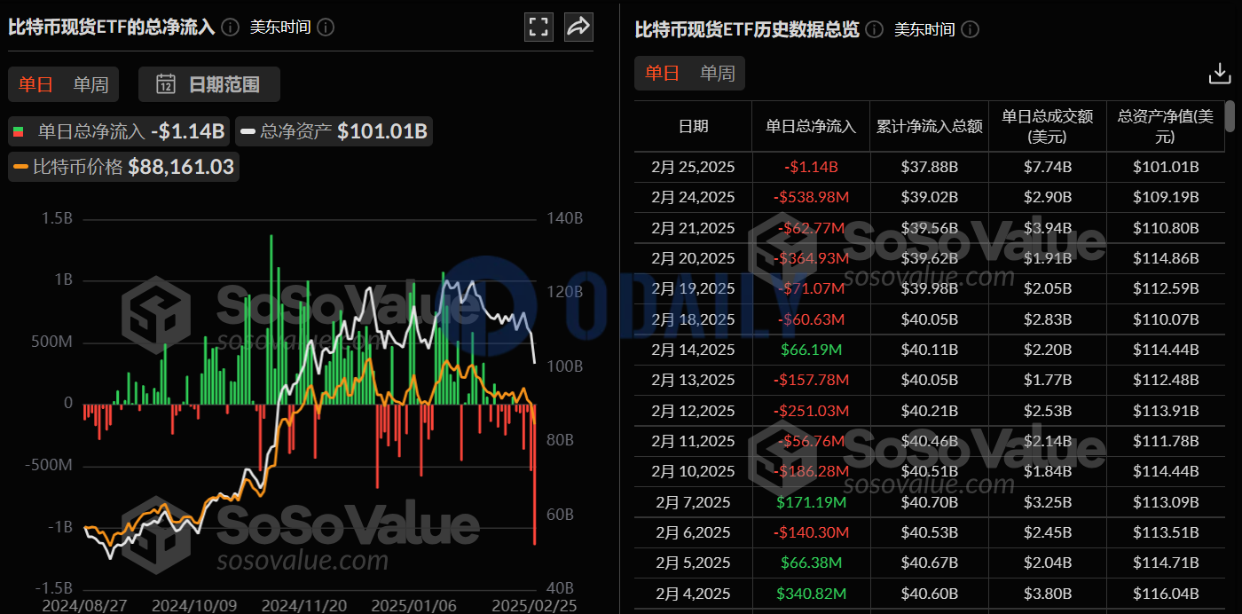 比特币现货ETF昨日总净流出11.39亿美元，达到历史新高