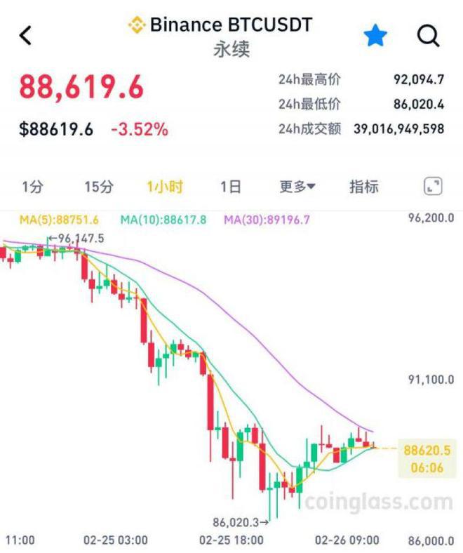 一夜牛转熊？利空不断，加密市场接连下跌，比特币看跌至7万美元