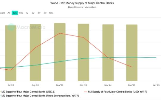 分析师：M2 货币供应量可能引发比特币“抛物线式”上涨