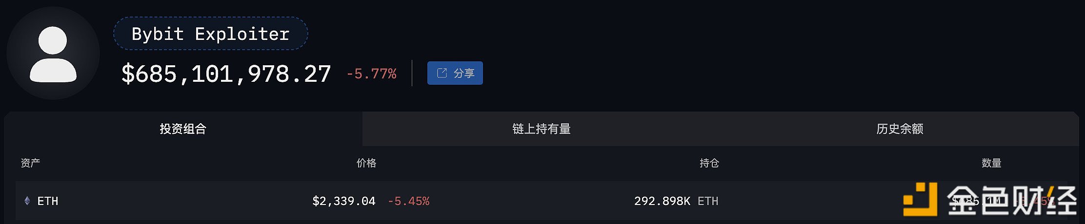 Bybit黑客过去24小时清洗7.1万枚ETH，已累计清洗20.6万枚ETH