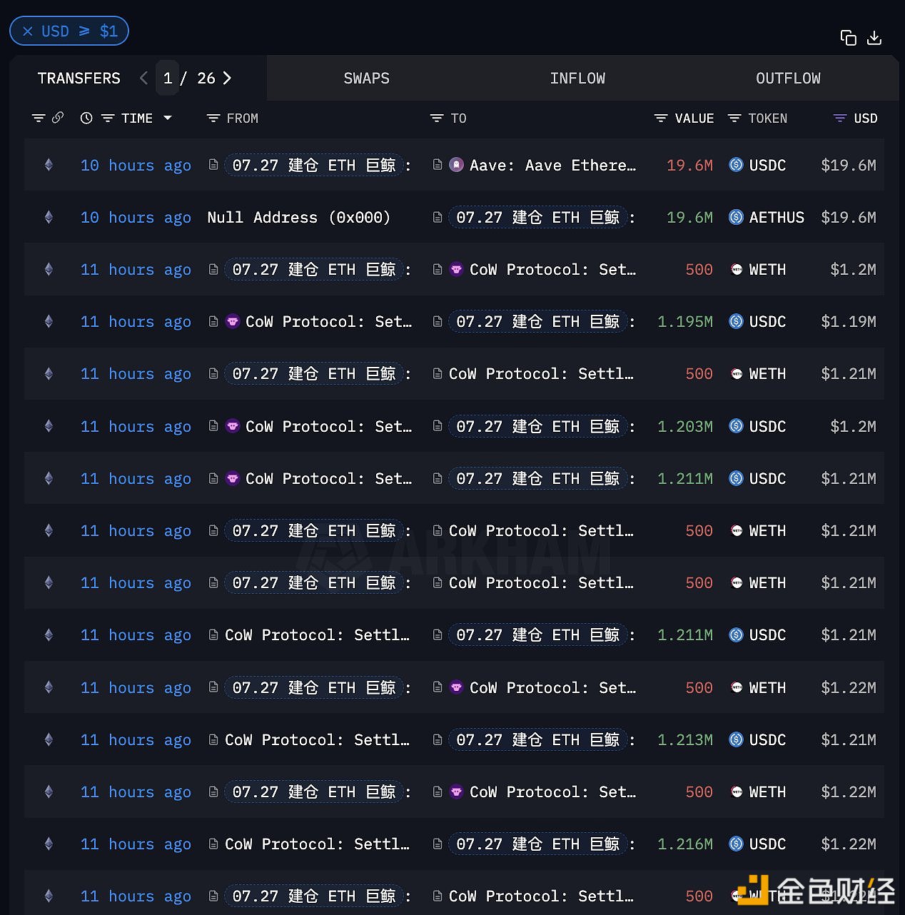 ETH巨鲸/机构过去13小时抛售8074枚ETH，价值1963万美元