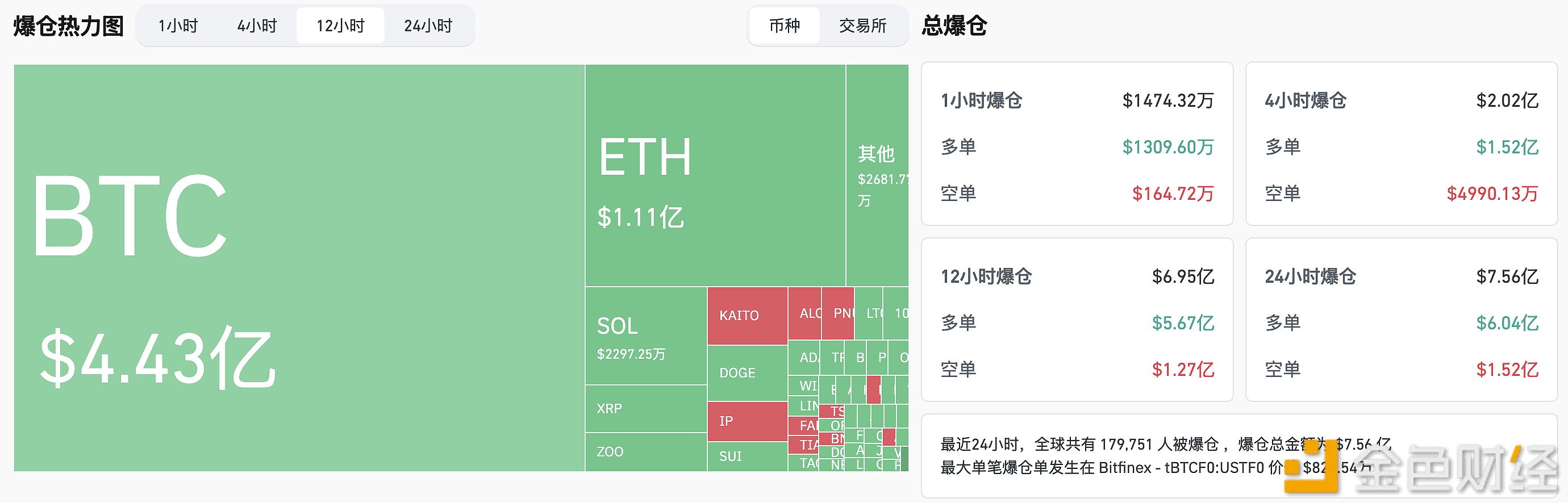 过去12小时全网爆仓6.95亿美元