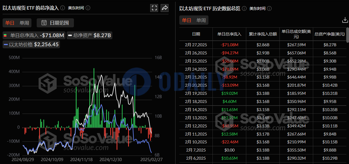 以太坊现货ETF昨日总净流出7108.34万美元，持续6日净流出