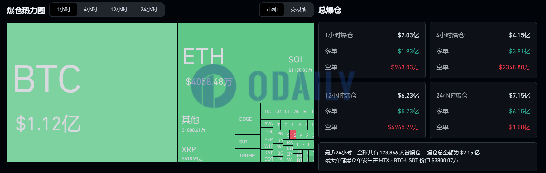 过去1小时全网爆仓超2.03亿美元，主爆多单