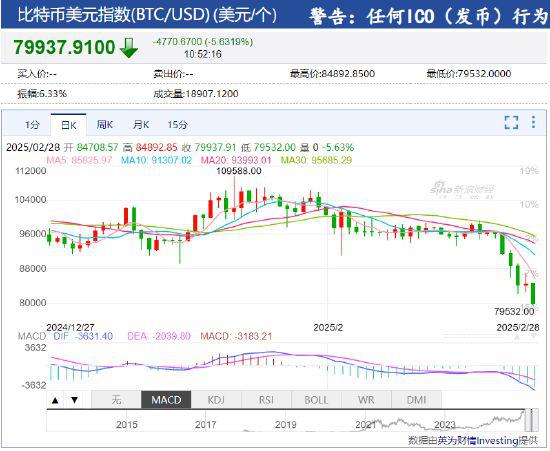 <b>比特币跌破80000关口 较年内峰值回落近三万美元</b>