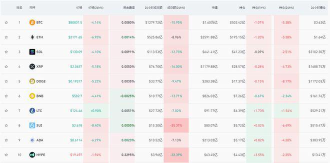 <b>还在跌！比特币跌破80000美元关口</b>