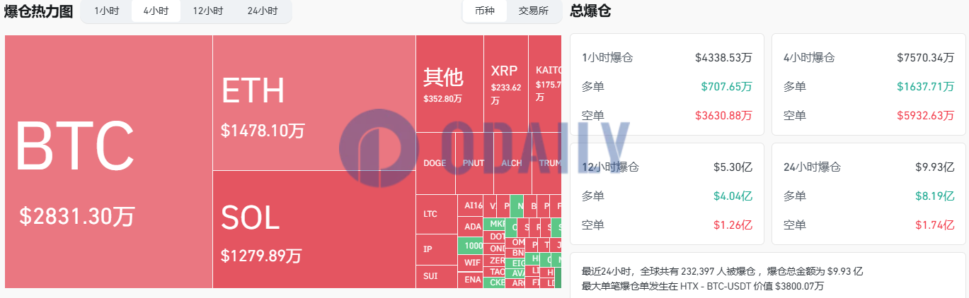 过去4小时全网爆仓超7500万美元，主爆空单