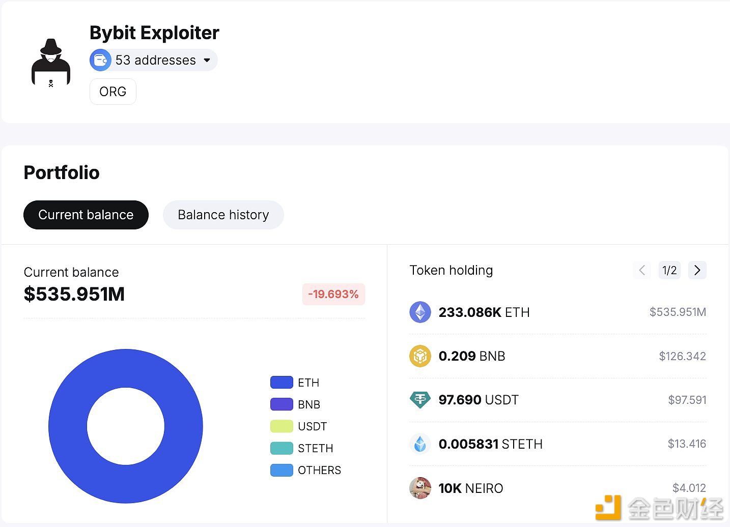 Bybit黑客一周内已洗白超50%被盗以太坊，主要通过THORChain转换