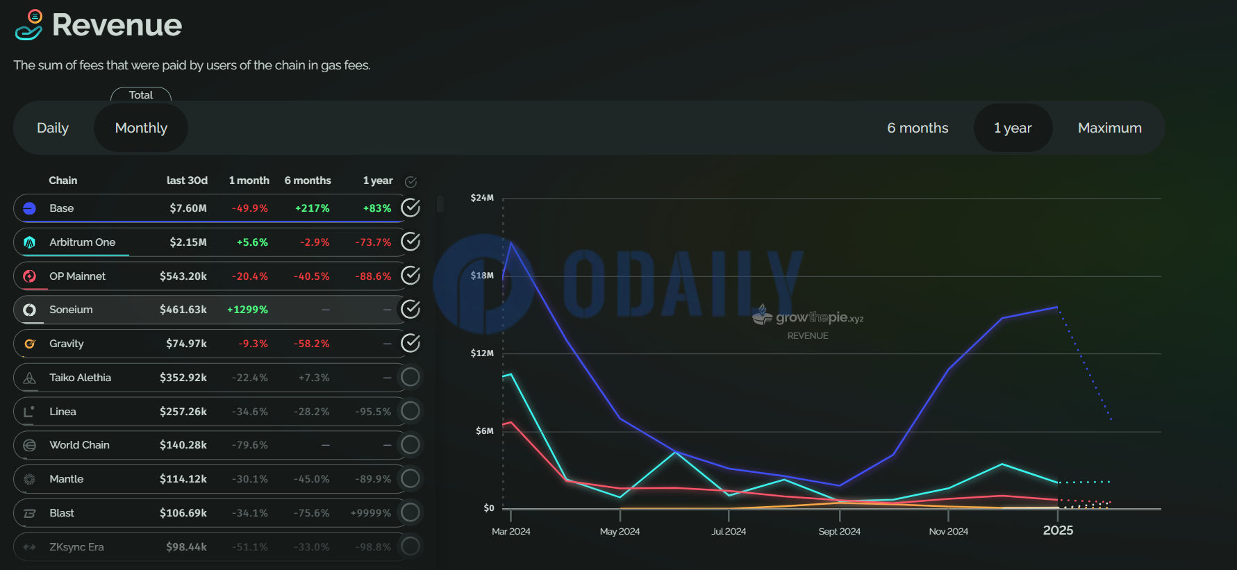 Soneium过去30天的收入即将超越OP Mainnet，月增速1299%