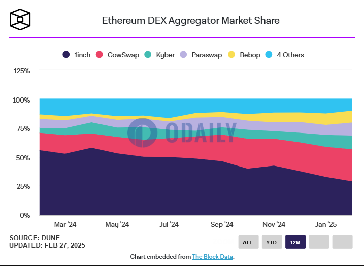 CoW Swap市占率飙升至26%，挑战1inch成为DEX聚合器主导地位