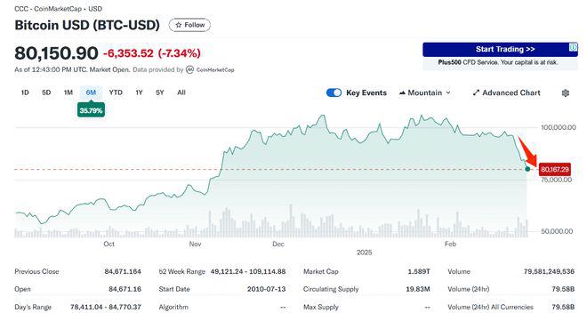 加密货币崩盘加剧，比特币较历史高点下跌 25%