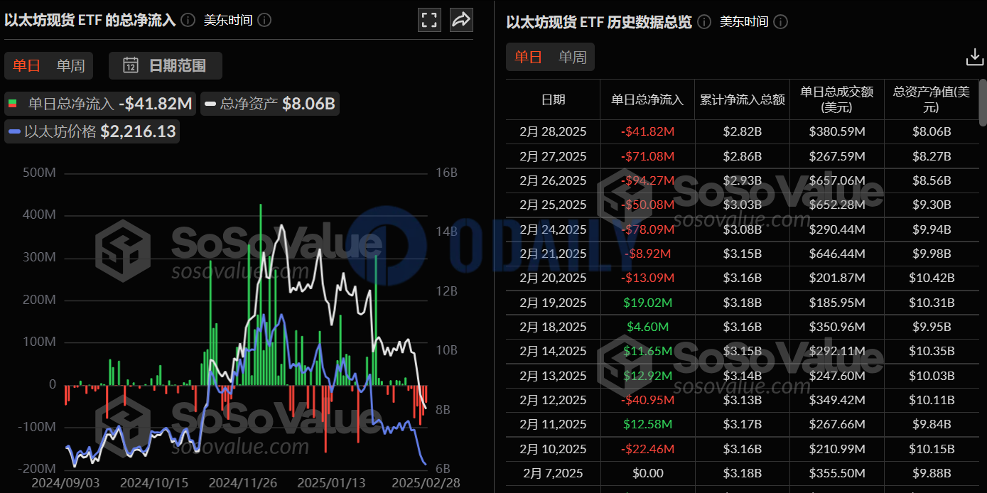 以太坊现货ETF昨日总净流出4182.45万美元，持续7日净流出