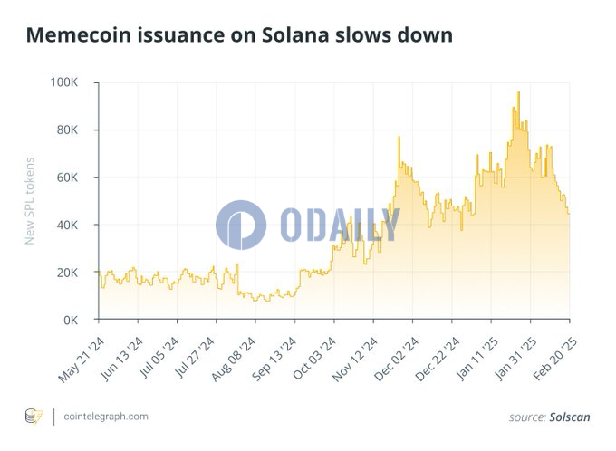 Solana网络Meme币日发行量降至4万，为去年12月25日以来最低水平