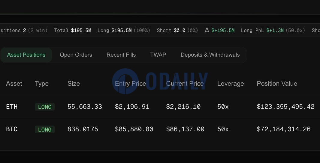 某用户以50倍杠杆做多BTC、ETH，总本金约390万美元