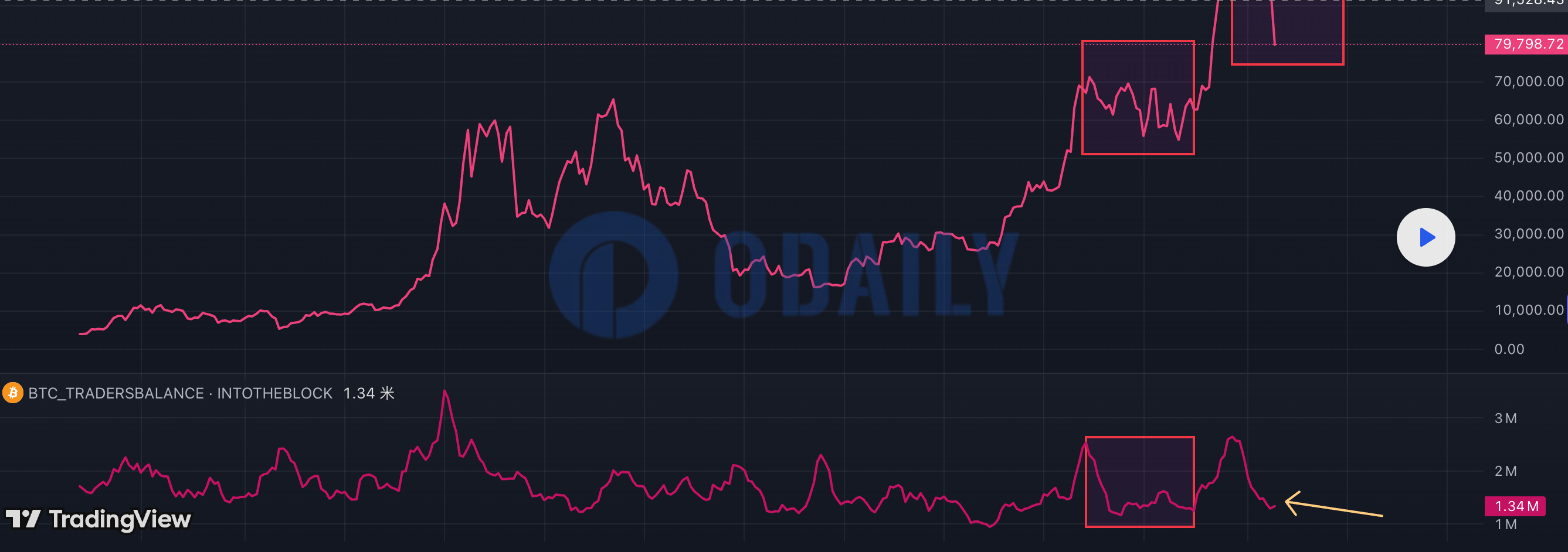 短期BTC持有者持有的比特币总余额降至2024年10月来最低水平