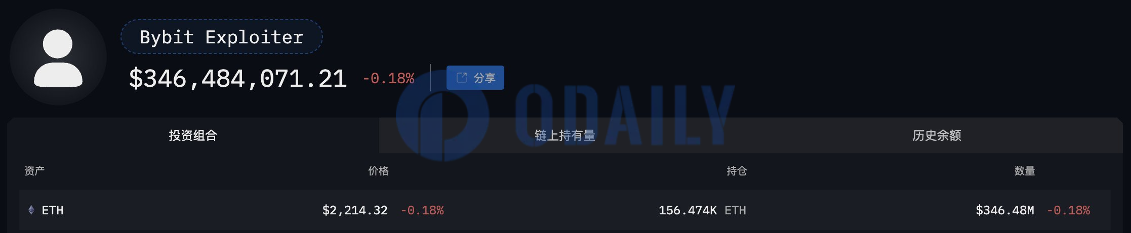 Bybit黑客24小时内洗钱6.22万枚ETH，剩余资金或三日内清空