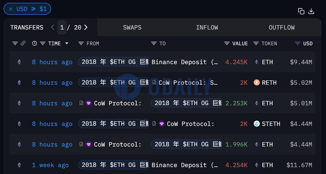 2018年ETH巨鲸一周内再次抛售4245枚ETH