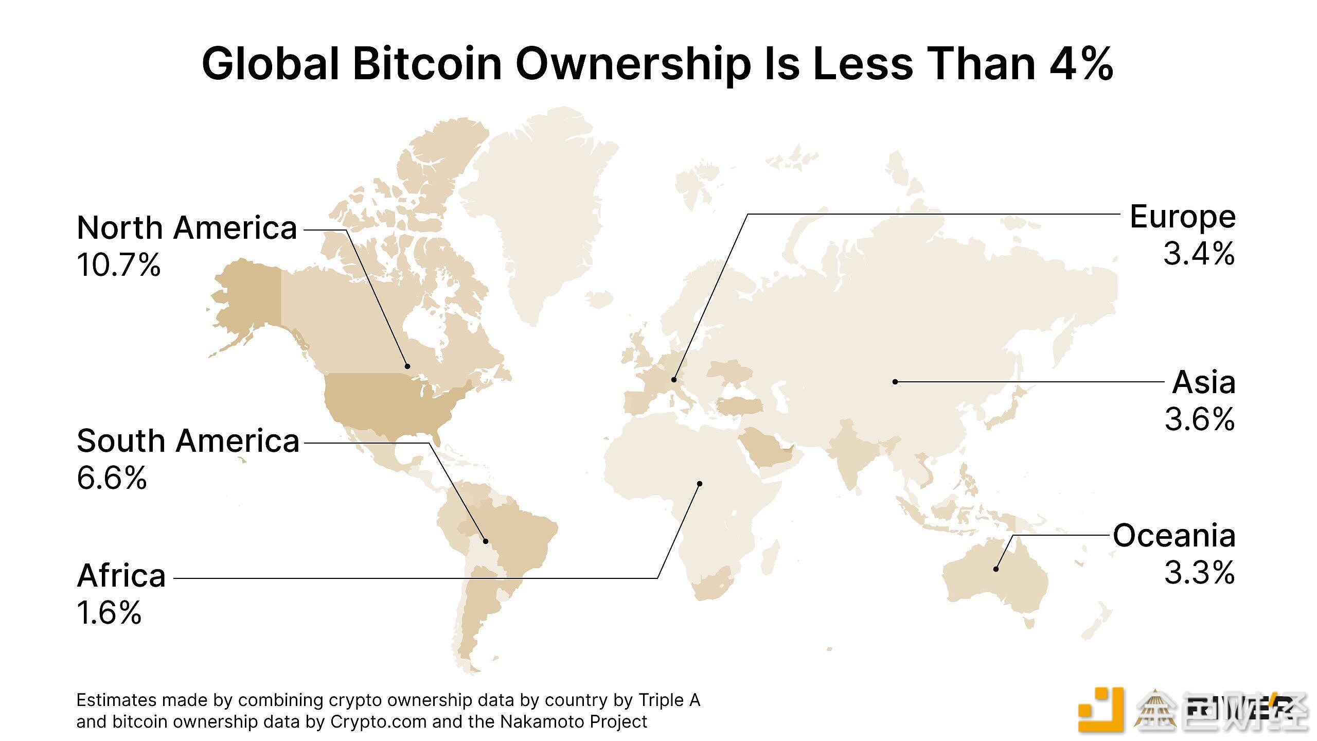 River研究：全球只有不到 4% 的人口拥有比特币