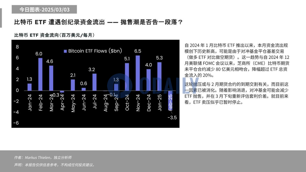 Matrixport：比特币ETF 2月资金流出规模创纪录，目前ETF卖压或已停止