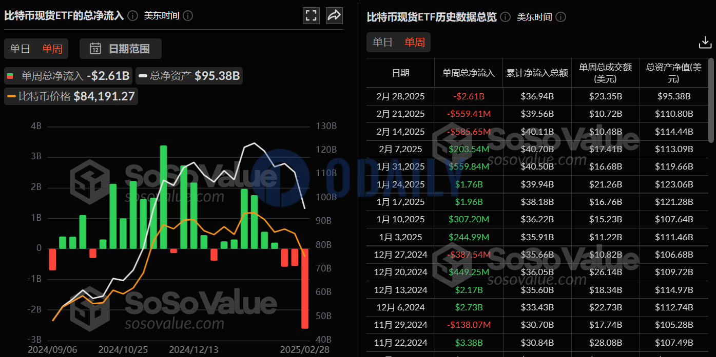 比特币现货ETF上周净流出26.1亿美元，贝莱德比特币ETF IBIT净流出11.7亿美元居首