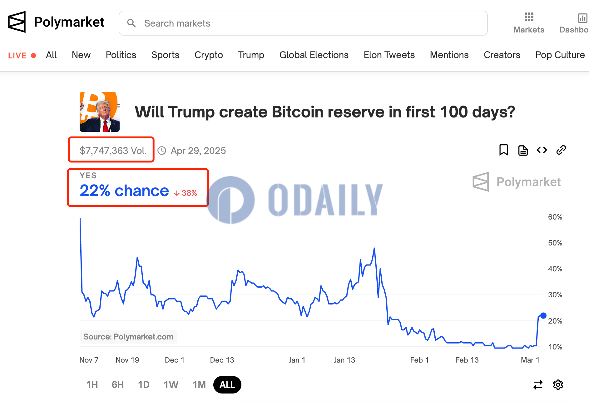 Polymarket上“特朗普上任100天内建立战略比特币储备”可能性暂报22%