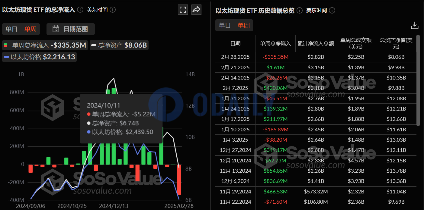 以太坊现货ETF上周单周净流出3.35亿美元，九支ETF无一净流入