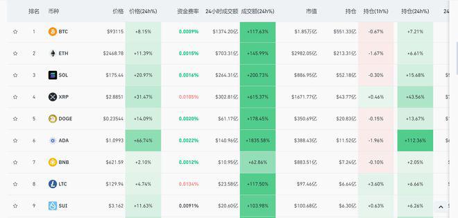 <b>特朗普出手，比特币一度大涨超10%，发生了什么？</b>