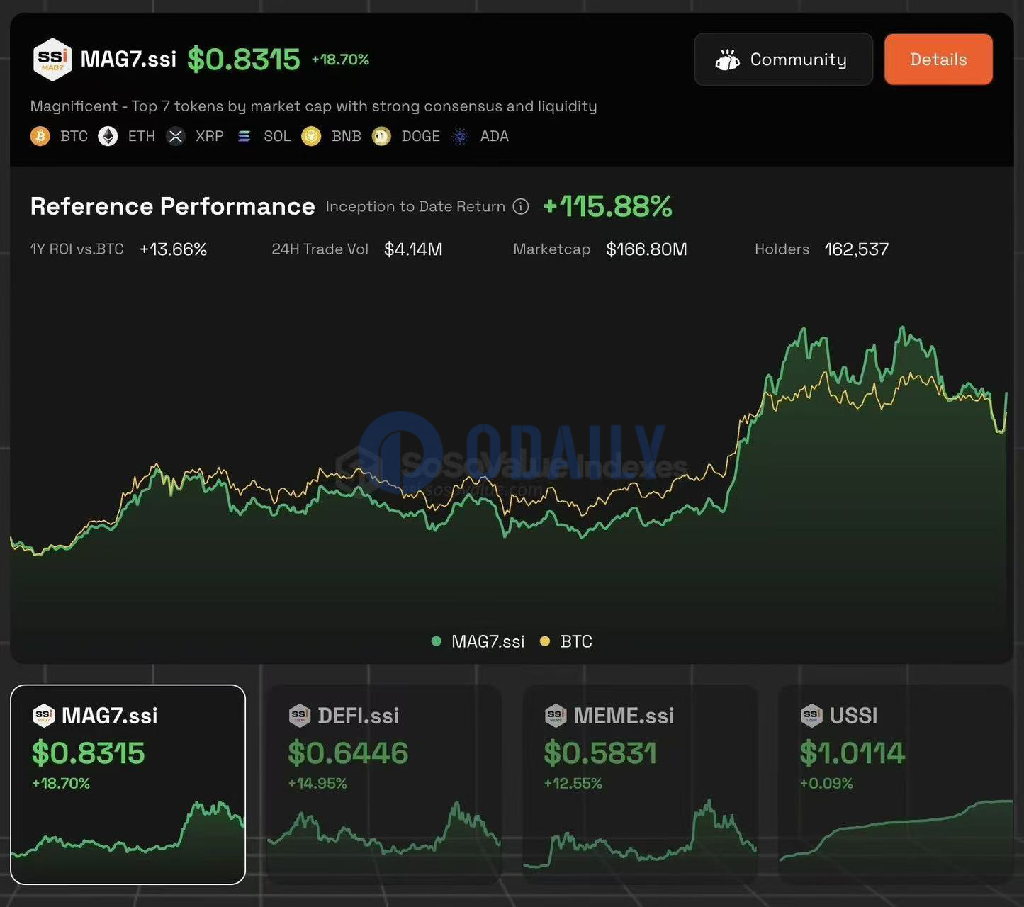 SoSoValue指数基金代币MAG7.ssi覆盖了Trump美国国家储备的5个加密资产，两小时内涨