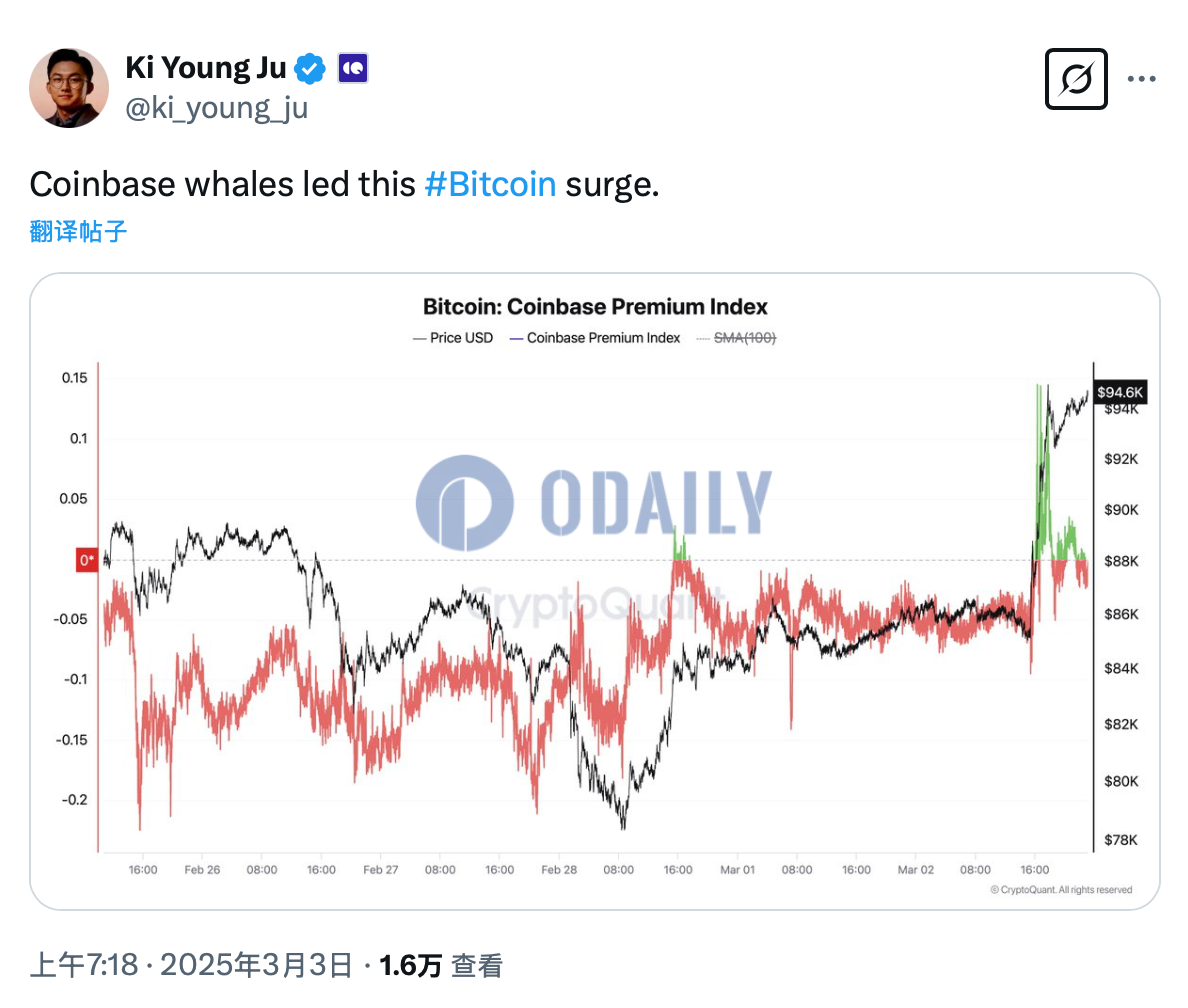 CryptoQuant CEO：比特币当前的上涨系由Coinbase上的巨鲸推动