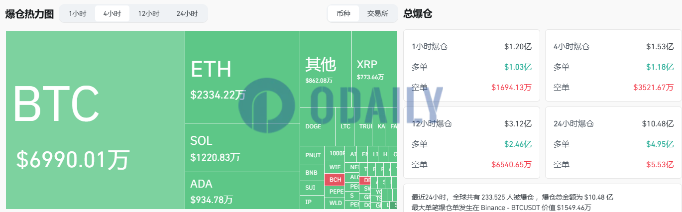 过去4小时全网爆仓超1.5亿美元，主爆多单