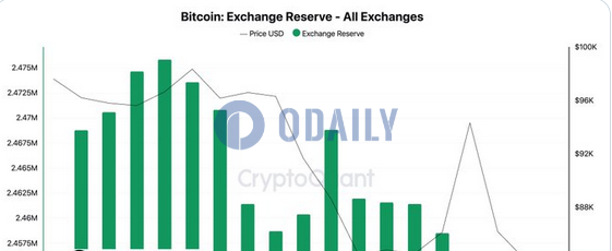 过去2周超过2.5万枚BTC从交易所被提取