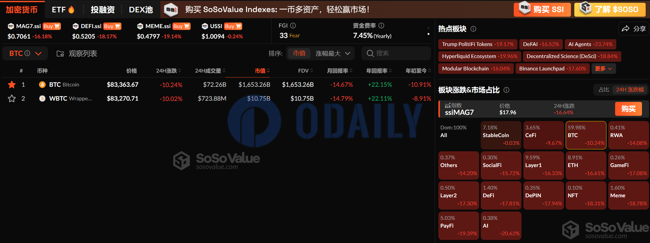 加密市场板块冲高回落，ETH跌超16%，BTC一度跌破83000美元