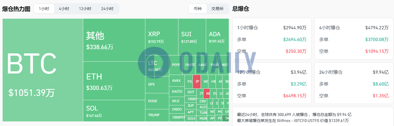 过去1小时全网爆仓超2900万美元，主爆多单