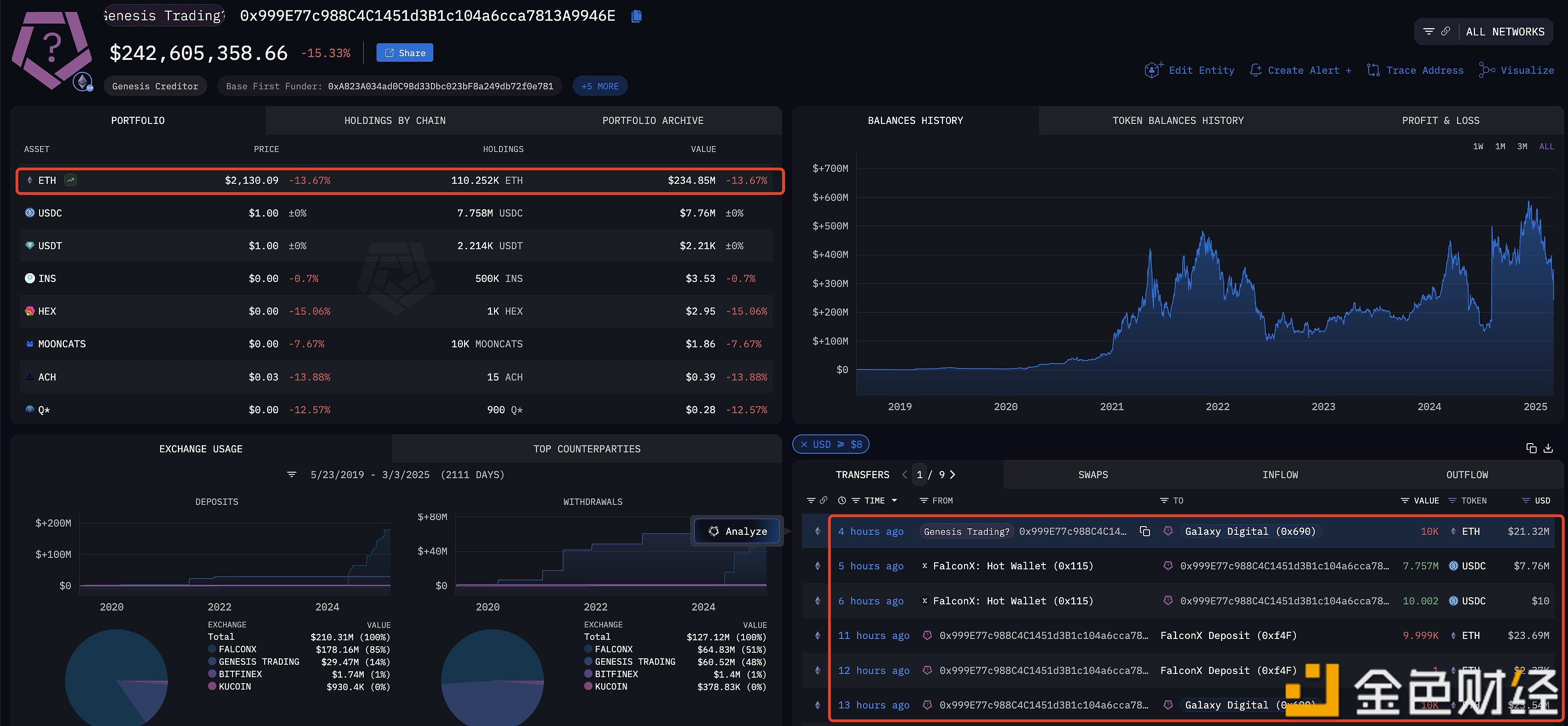 疑似 Genesis Trading 相关钱包 14 小时内转移 3 万枚 ETH，或正在抛售