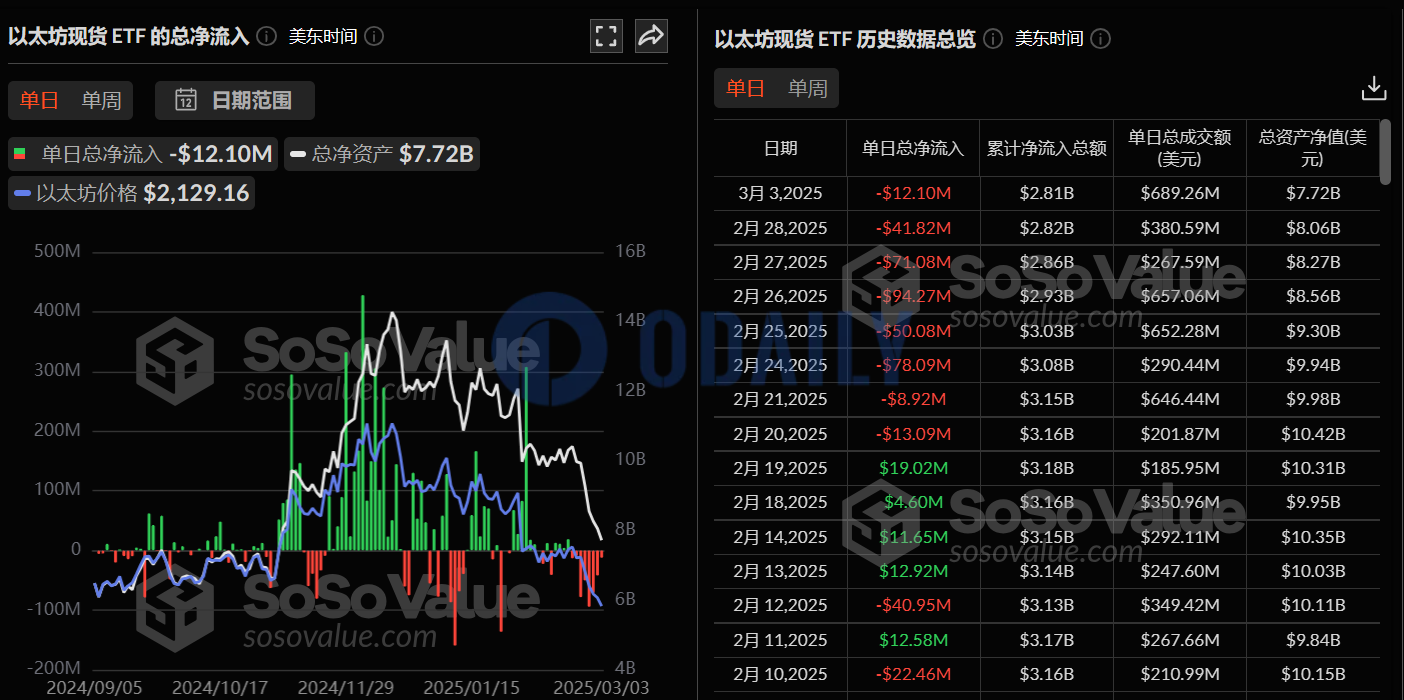 以太坊现货ETF昨日总净流出1210万美元，持续8日净流出