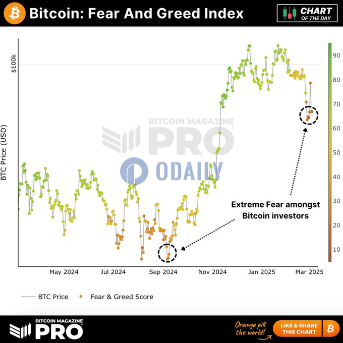加密恐慌与贪婪指数下跌至15，自2024年9月以来首次维持“极度恐惧”情绪