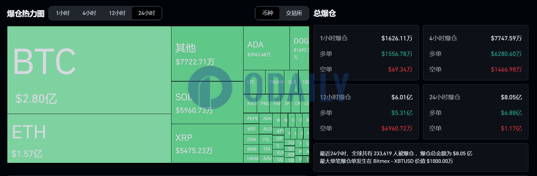 过去24小时全网爆仓8.05亿美元，主爆多单