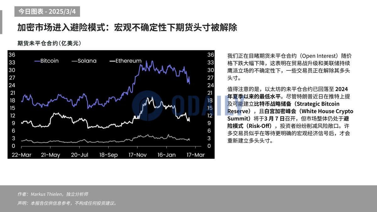 Matrixport：市场整体仍处于避险模式，需等待更明确的宏观经济信号