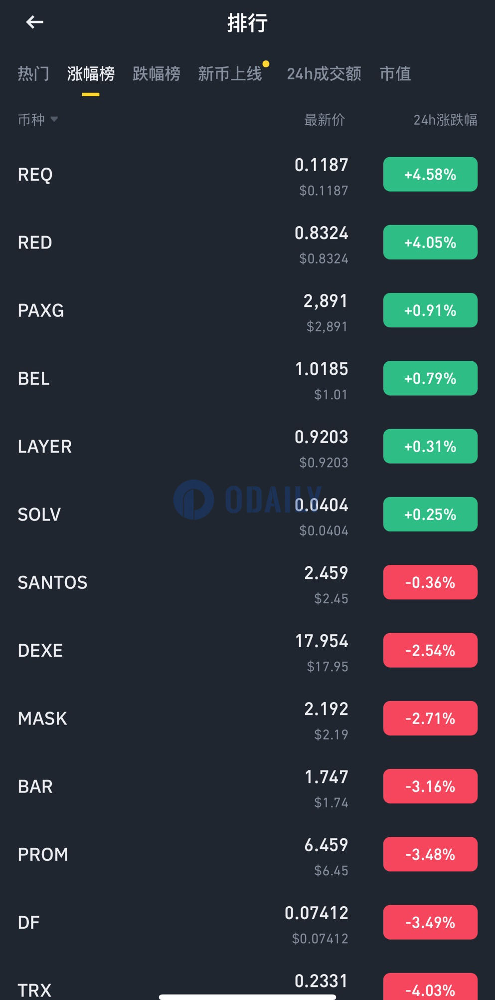 币安现货涨幅榜：仅6个币种实现24H内上涨