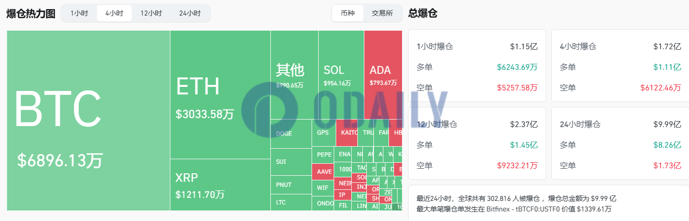 过去4小时全网爆仓1.72亿美元，主爆多单
