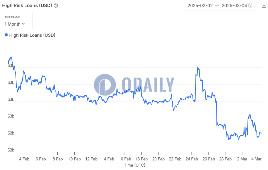 Aave高风险贷款规模骤减10亿美元，清算量逆势下降