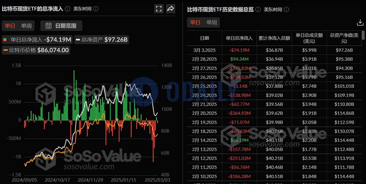 比特币现货ETF昨日总净流出7419万美元，再次转为单日净流出