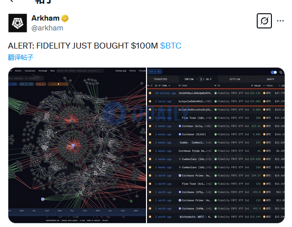 Arkham：富达买入价值约1亿美元的BTC