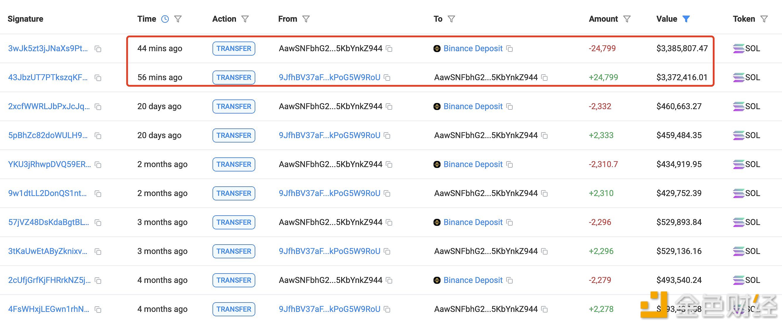 FTX/Alameda今日解除质押303万枚SOL，其中24,799枚SOL已转入Binance