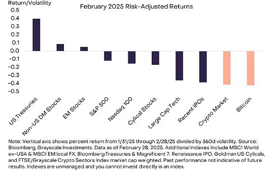 <b>Grayscale：哪些因素让加密市场在2月回落？还有哪些机遇？</b>