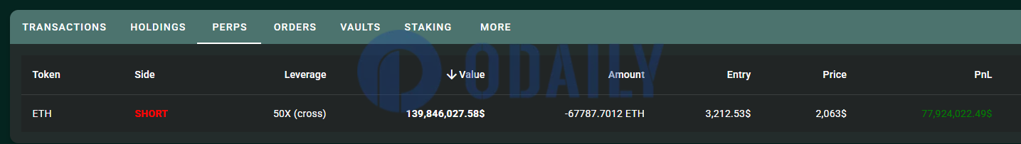 某巨鲸在Hyperliquid上以50倍杠杆开设价值1.39亿美元的ETH空单，已浮盈7819万美元